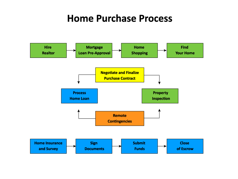 Home Buying Process Flow Chart Real Estate Flowchart Template | Visme